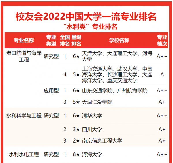 水利工程专业大学排名