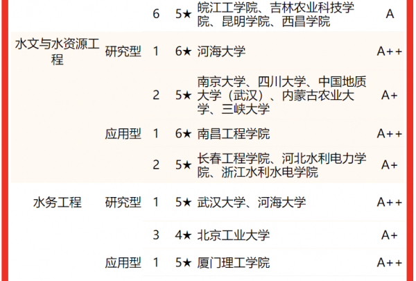 水利工程专业大学排名