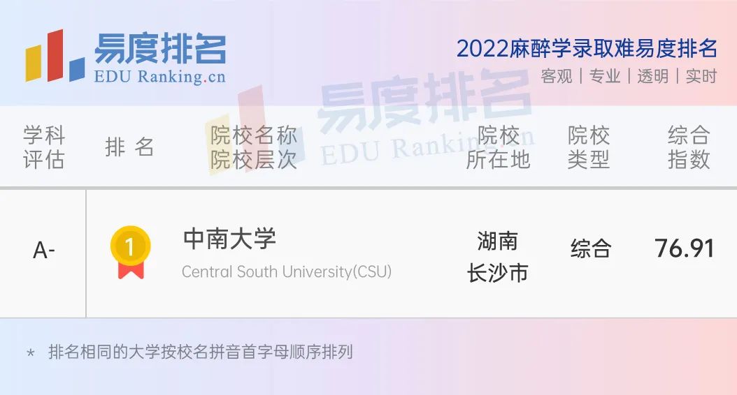 麻醉专业大学排名榜