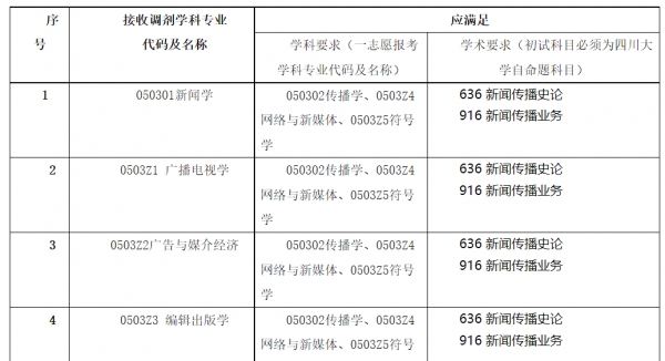 四川大学专业有哪些