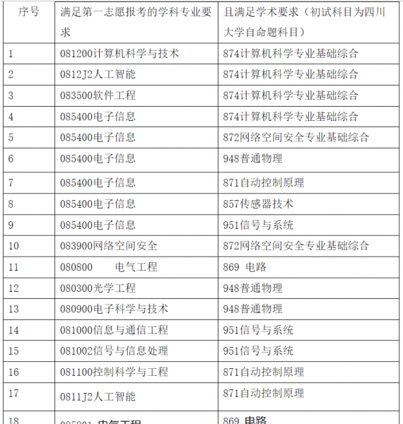 四川大学专业有哪些