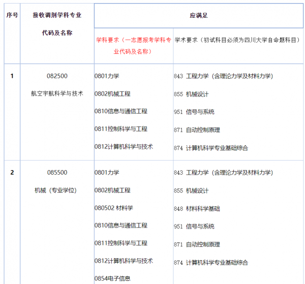 四川大学专业有哪些