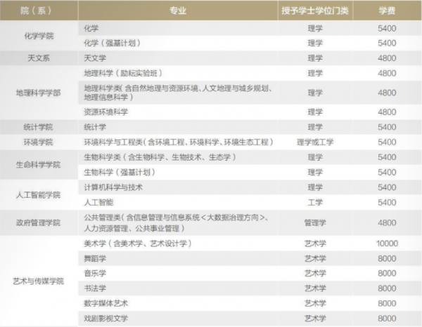 北京师范大学专业