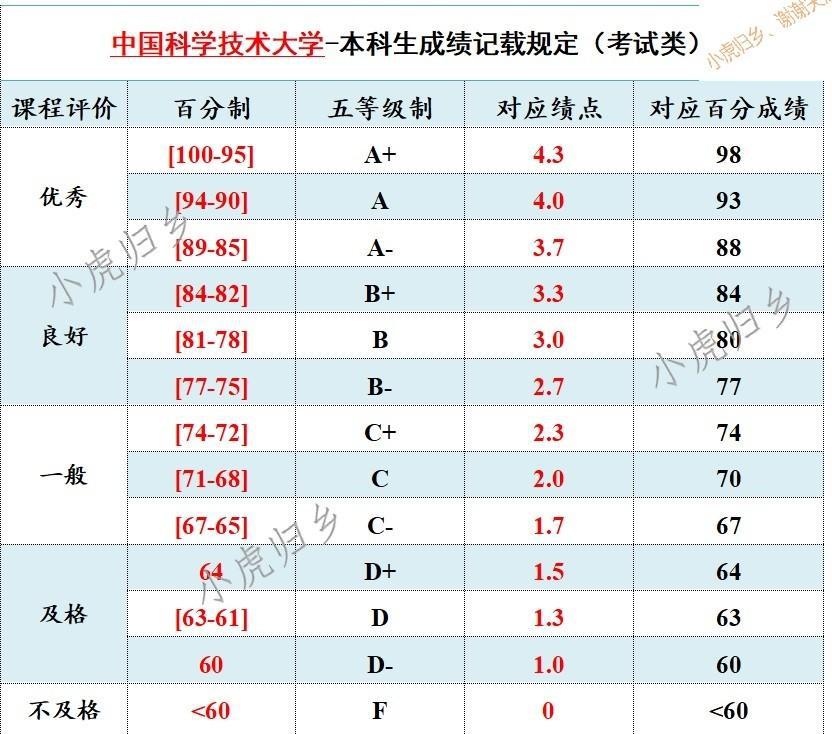 绩点是什么意思