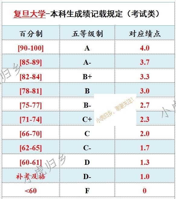 绩点是什么意思