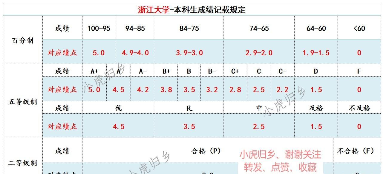 绩点是什么意思