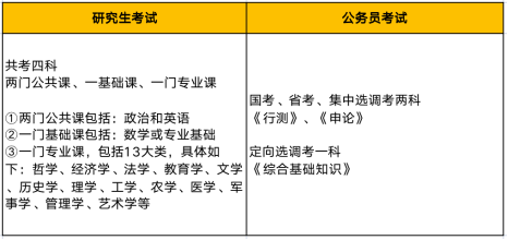 考研难还是考公务员难