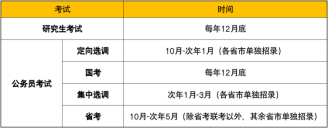 考研难还是考公务员难