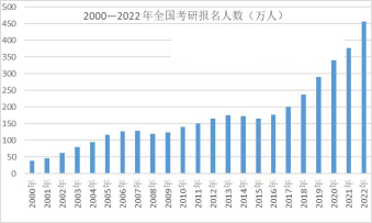 考研难还是考公务员难