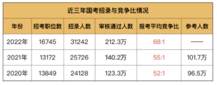 考研难还是考公务员难