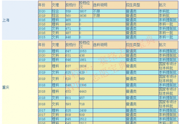 华东师范大学专业排名