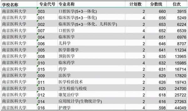 南京医科大学算名校吗