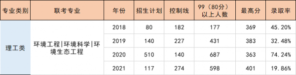 千万不要学环境工程