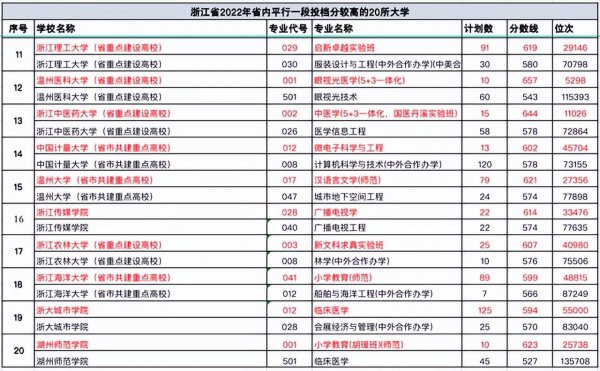 浙江大学排名前二十的学校