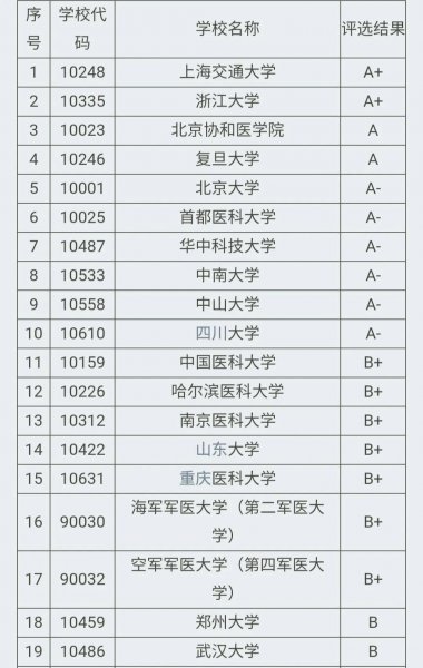 中国临床医学排名100强