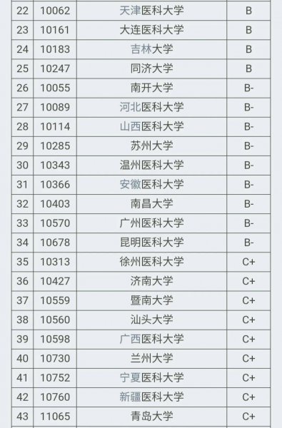 中国临床医学排名100强