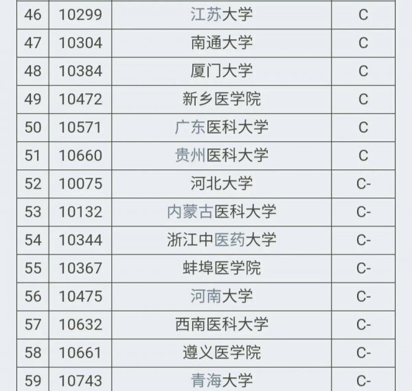 中国临床医学排名100强