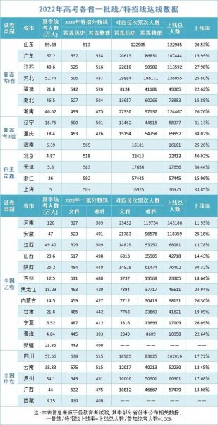 各省高考人数和录取率