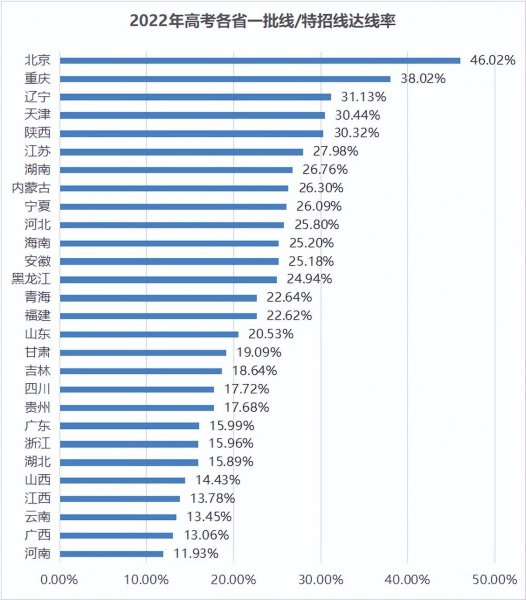 各省高考人数和录取率