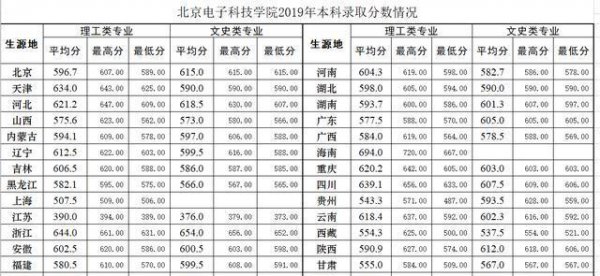 北京电子科技大学是985还是211学校