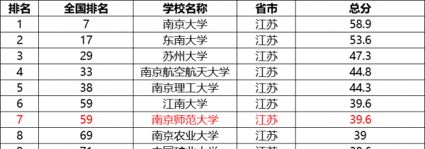 南京师范大学算名牌大学吗