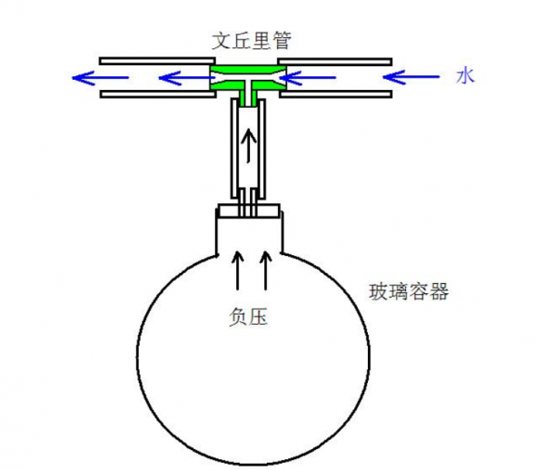 负压是什么意思