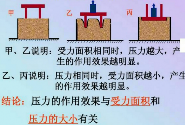 压强和压力的区别和联系