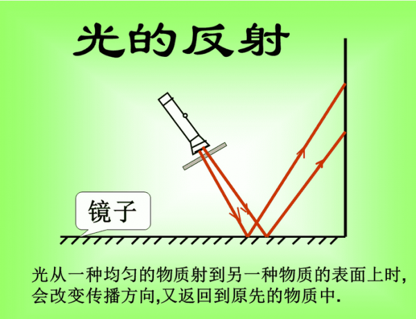 反射和折射的区别