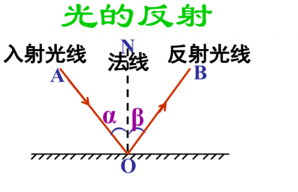 反射和折射的区别