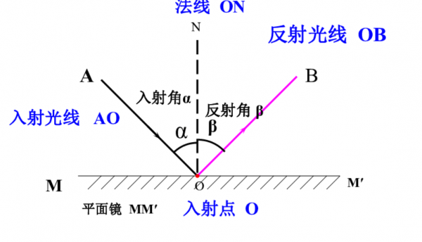 反射和折射的区别