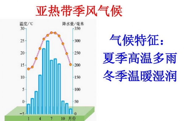 季风气候的特点是夏季高温多雨冬季寒冷干燥吗