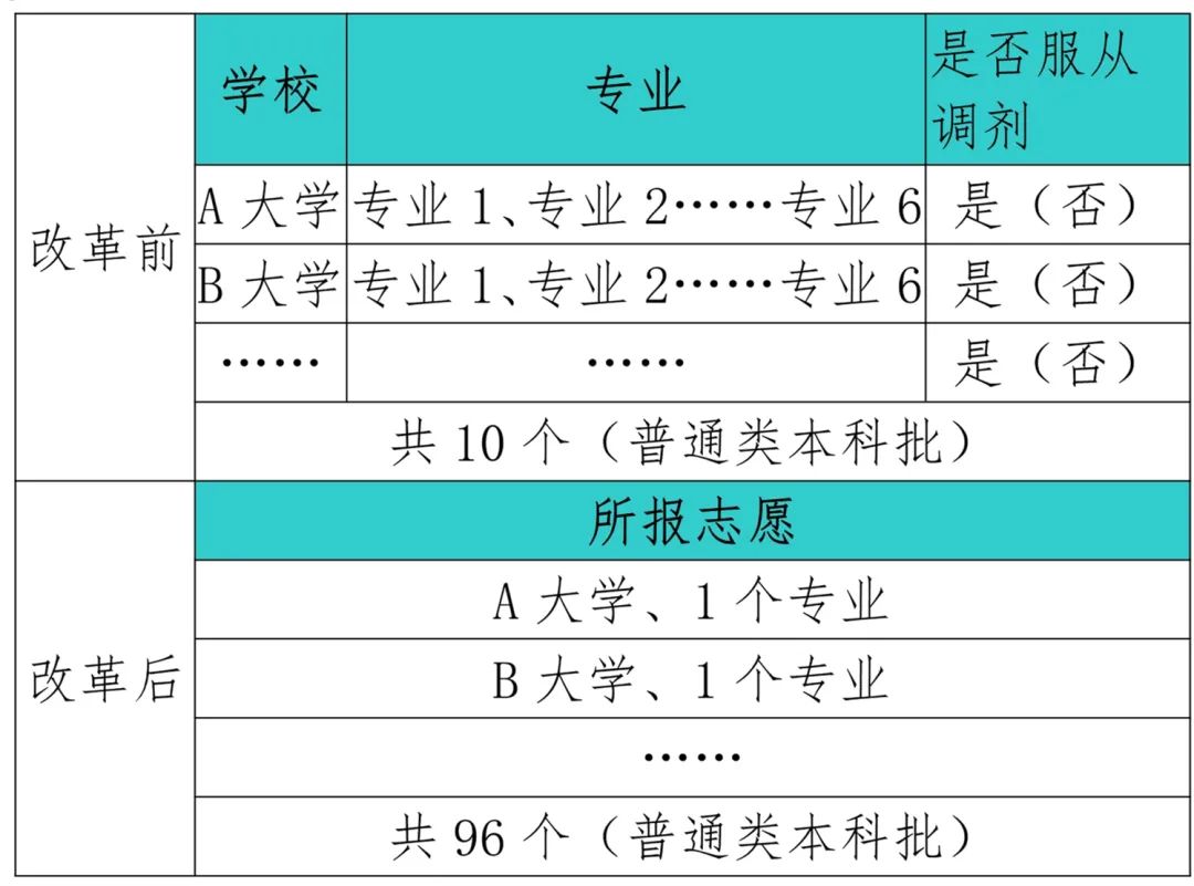 高考一共可以填几个志愿