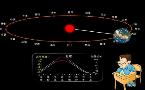 地球公转产生的现象有哪些例子