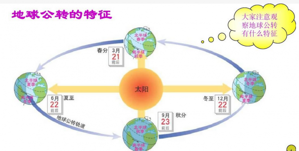 地球公转产生的现象有哪些例子