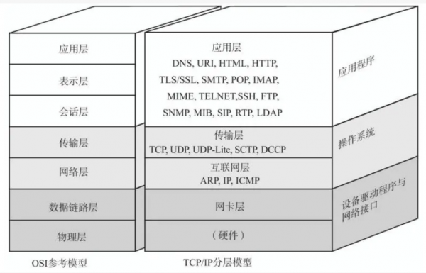 tcp/ip协议包含哪几层