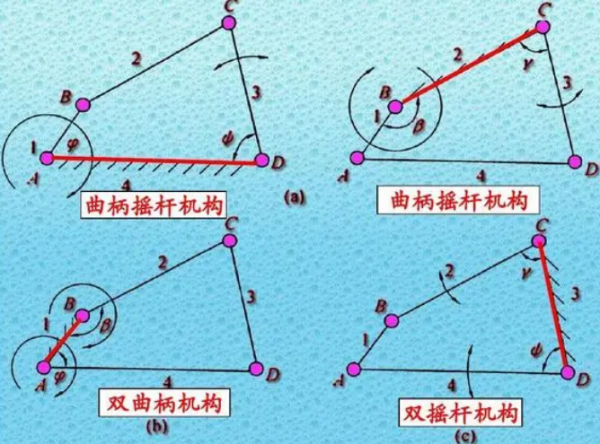 铰链四杆机构的三种基本形式特点及判断方法