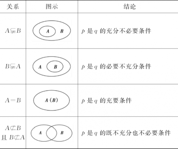 数学中必要条件与充分条件的区别