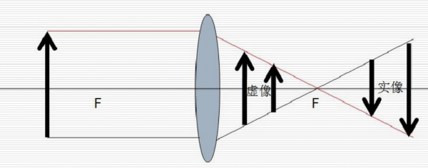 初中物理中虚像和实像怎么区分图解简单说