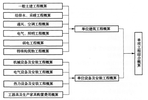 工程概算和工程预算的区别和联系