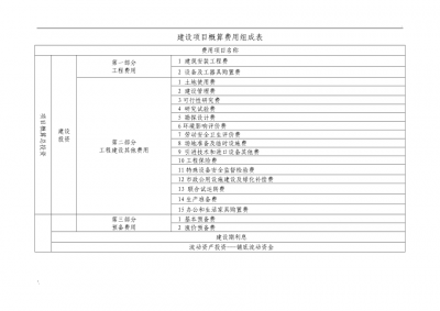 工程概算和工程预算的区别和联系 工程概算包括哪些内容