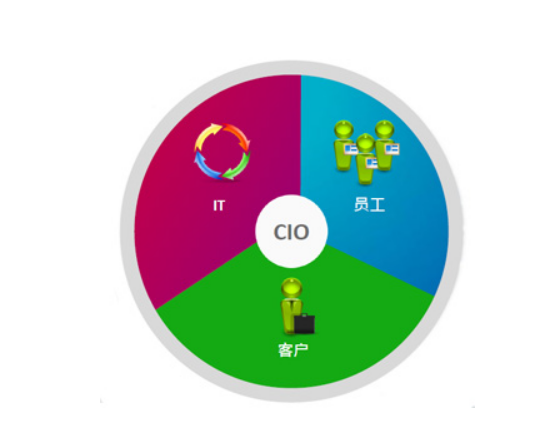 cio是什么职位什么工作的英文缩写