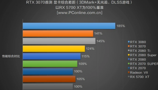 笔记本3070和3070ti有什么区别？核心数错多少？