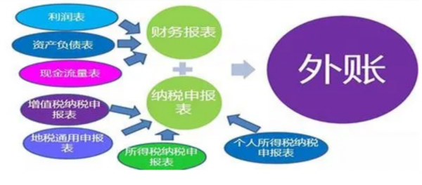 外账会计主要做什么工作内容