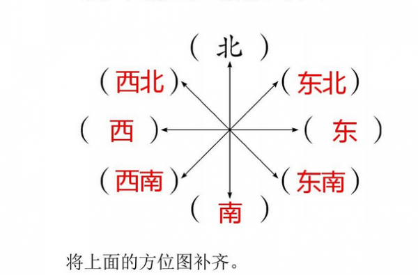 西北方向是指哪个位置