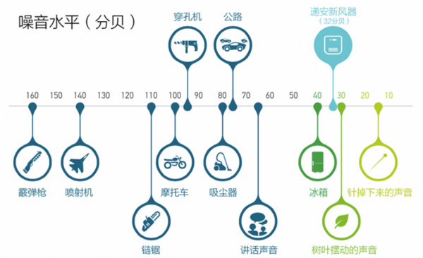 20分贝相当于什么声音的噪音