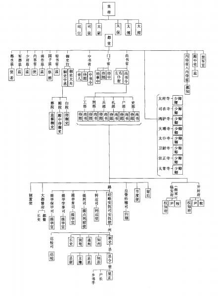 宋朝官职品级一览表