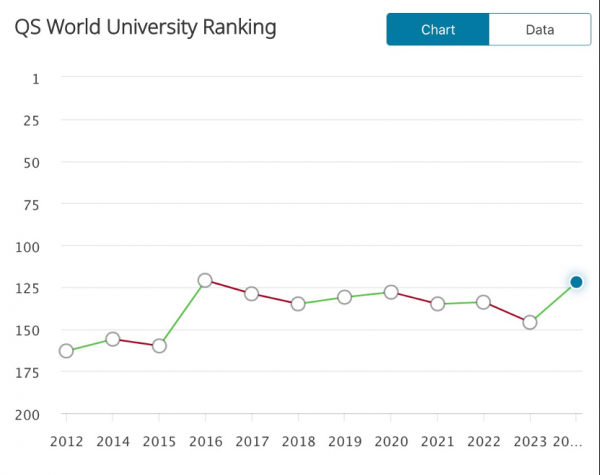 英国兰卡斯特大学世界排名QS会上升吗