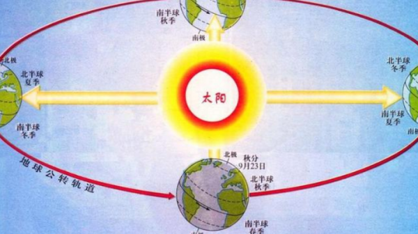 太阳自转和公转方向及产生的现象