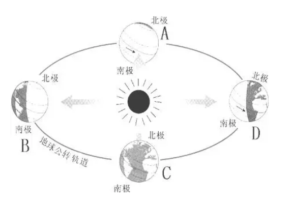 太阳自转和公转方向及产生的现象