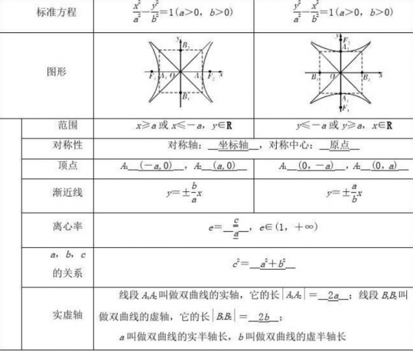 双曲线焦点到渐近线的距离等于多少怎么计算